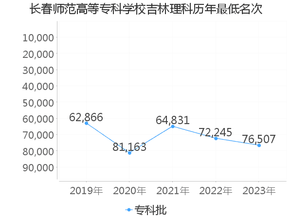 最低分名次