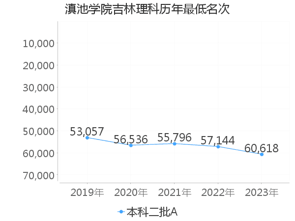 最低分名次