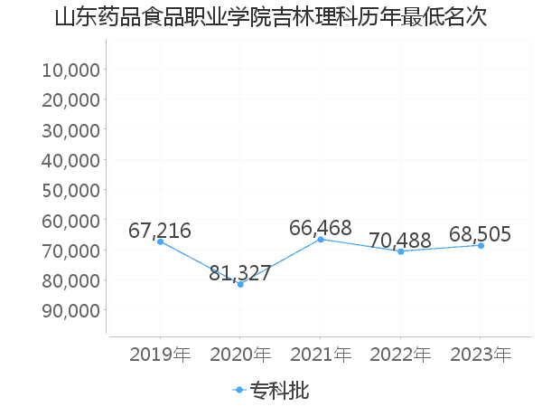 最低分名次