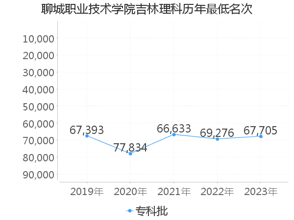 最低分名次