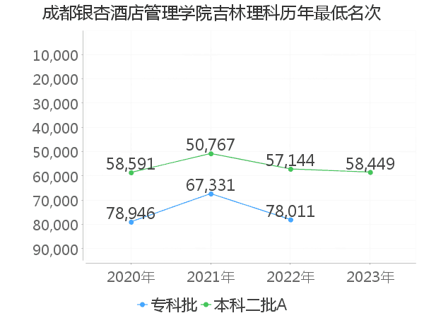 最低分名次