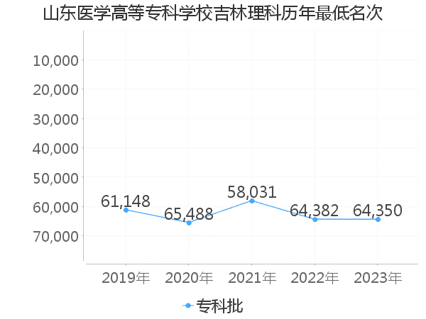 最低分名次