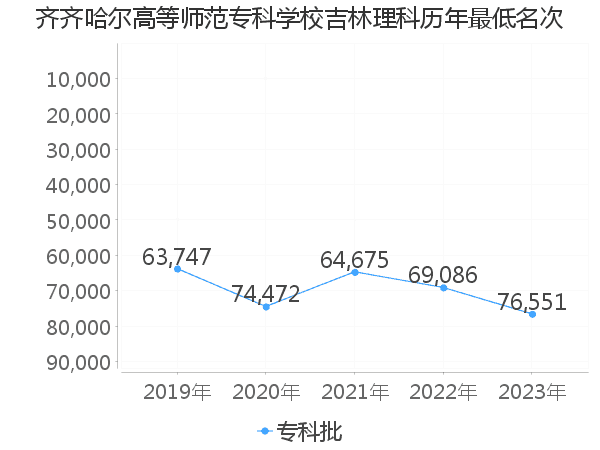 最低分名次