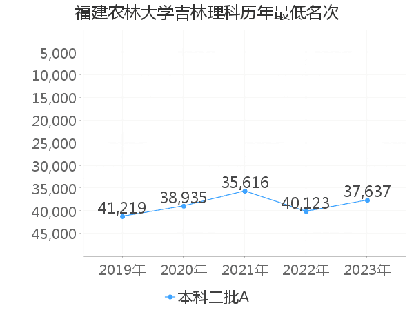 最低分名次