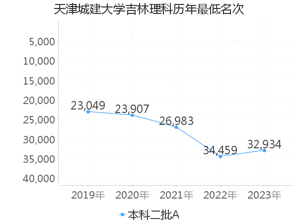 最低分名次