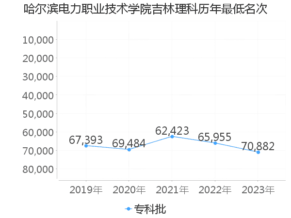 最低分名次