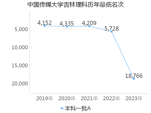 最低分名次