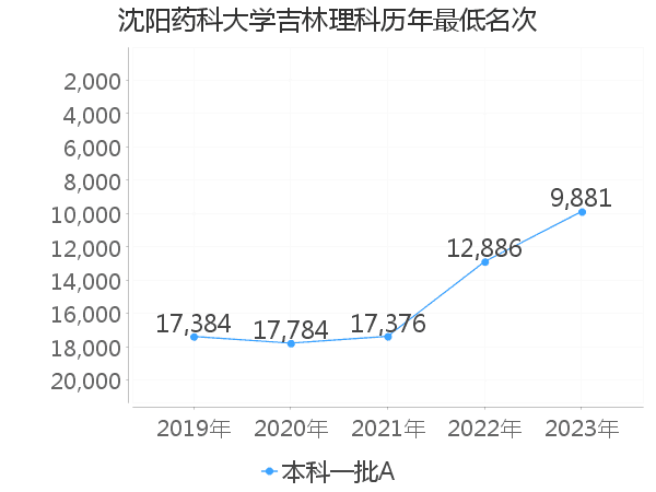 最低分名次