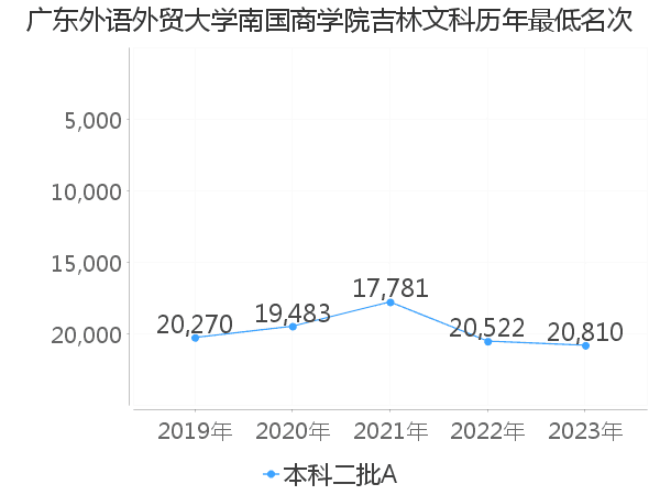 最低分名次