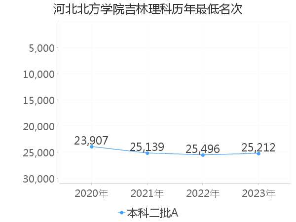 最低分名次