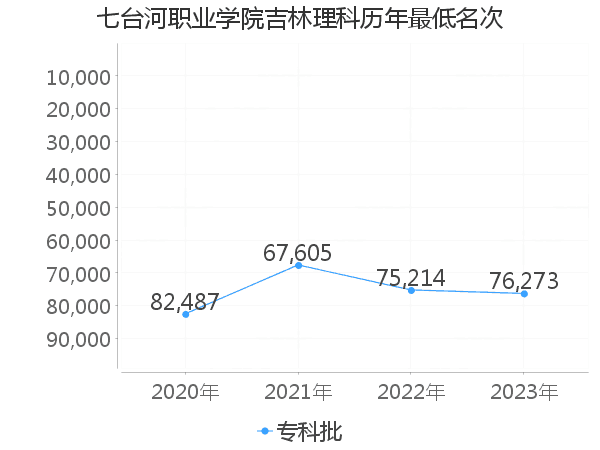 最低分名次