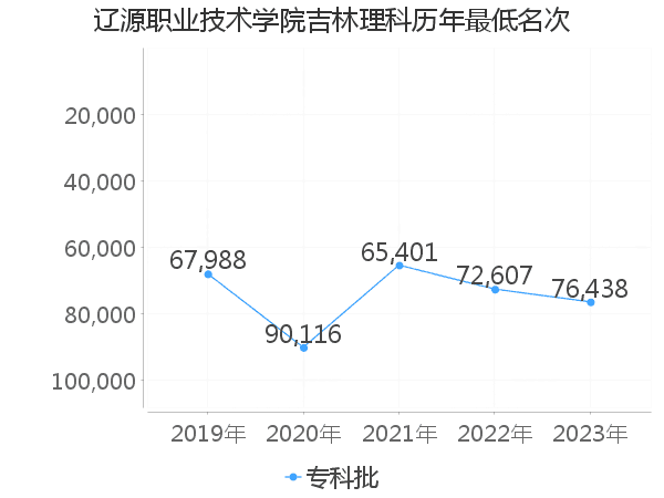 最低分名次