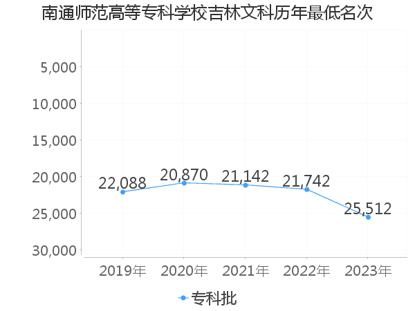 最低分名次