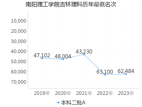 最低分名次