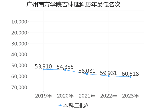 最低分名次