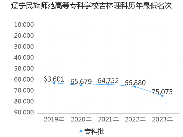 最低分名次