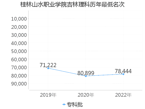 最低分名次