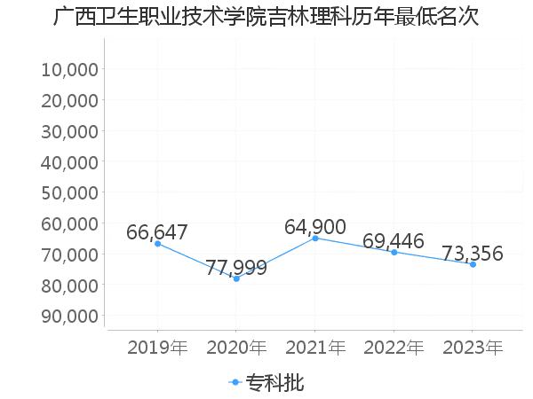 最低分名次