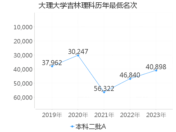 最低分名次