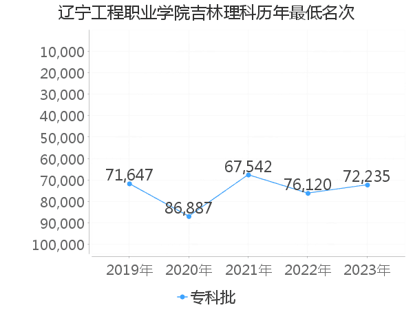 最低分名次