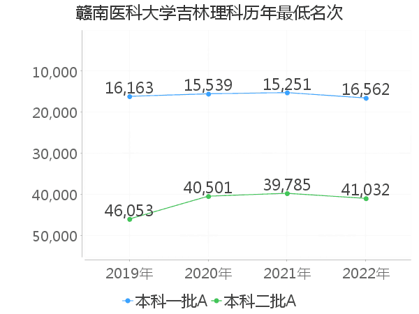 最低分名次