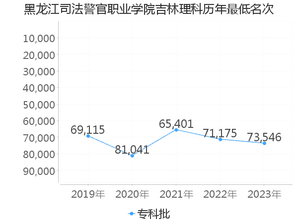 最低分名次