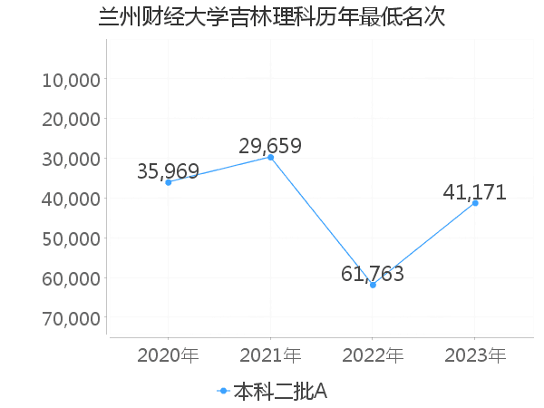 最低分名次