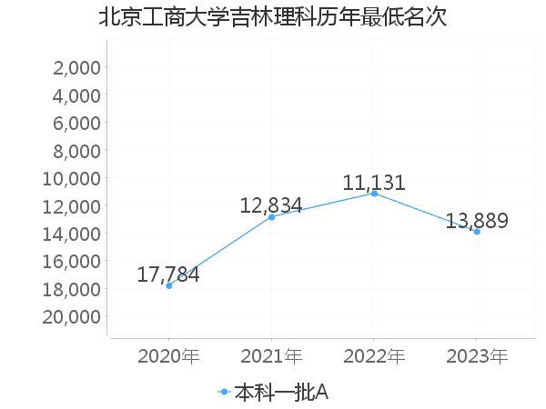 最低分名次