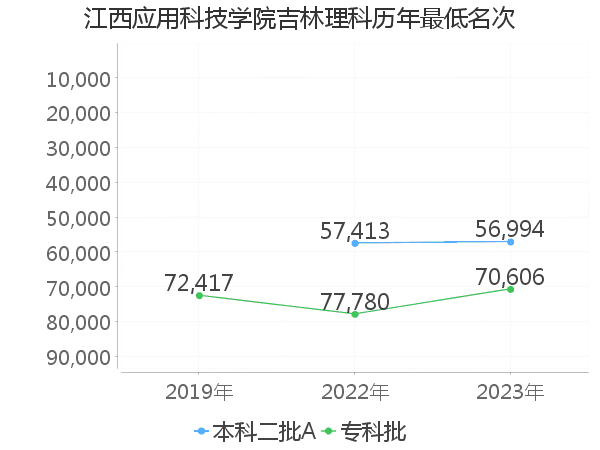 最低分名次