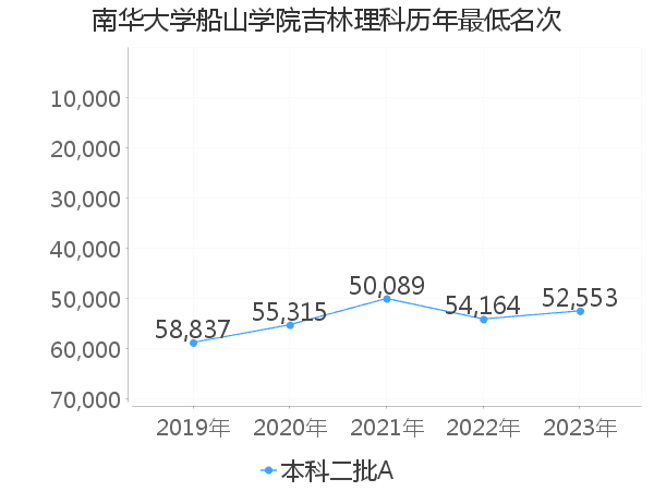 最低分名次