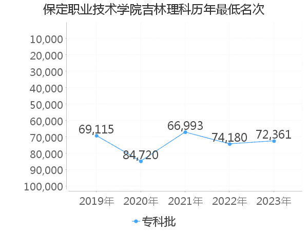 最低分名次