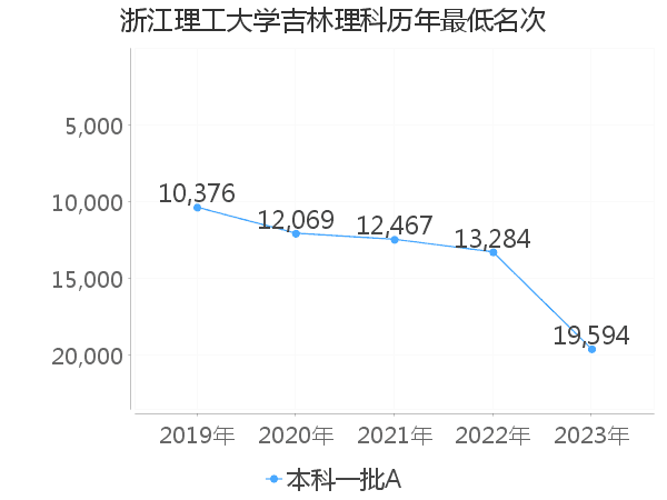 最低分名次