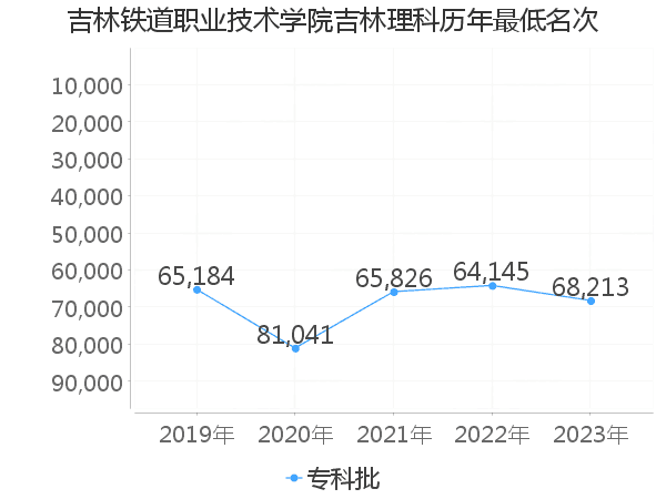 最低分名次