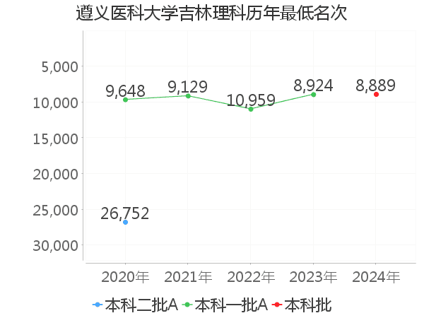 最低分名次