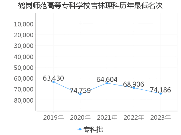 最低分名次