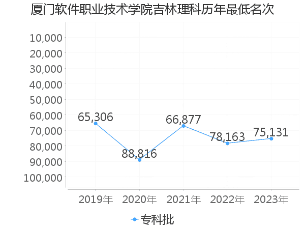 最低分名次