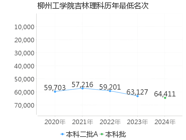 最低分名次
