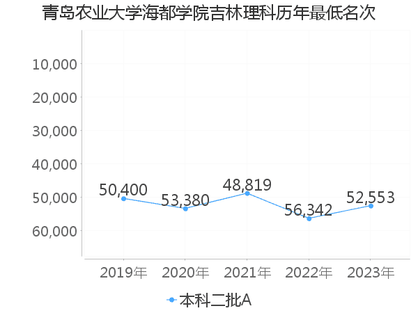 最低分名次