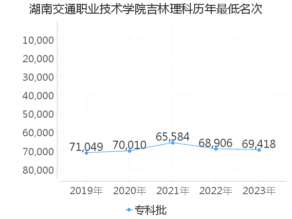 最低分名次