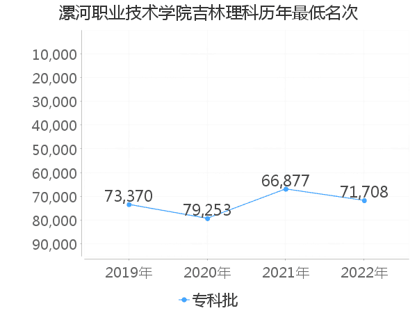 最低分名次