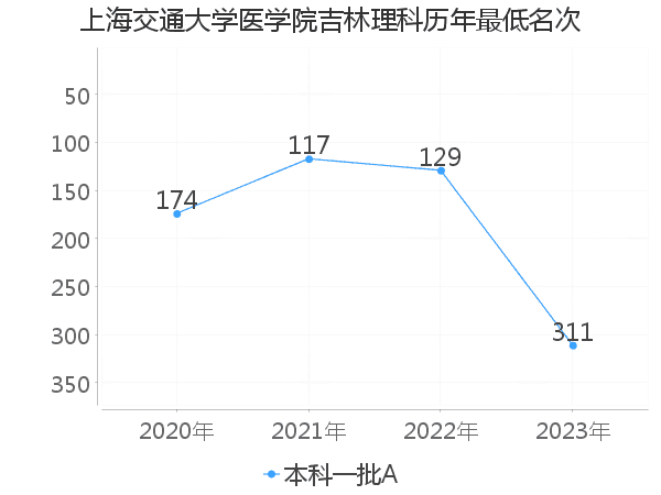 最低分名次