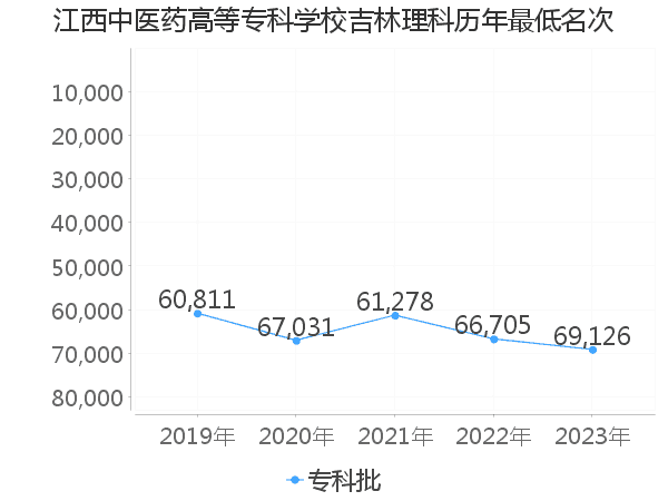 最低分名次