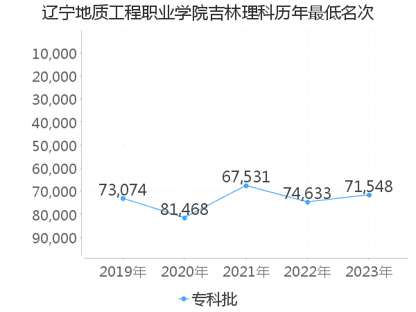 最低分名次