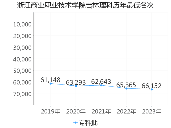 最低分名次