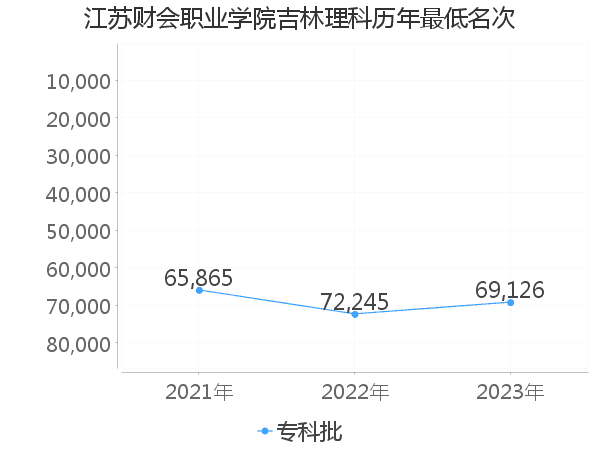 最低分名次