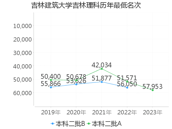 最低分名次