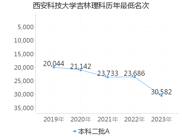 最低分名次