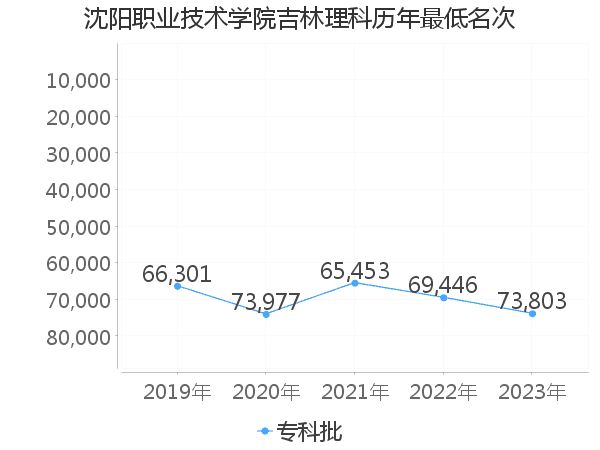 最低分名次