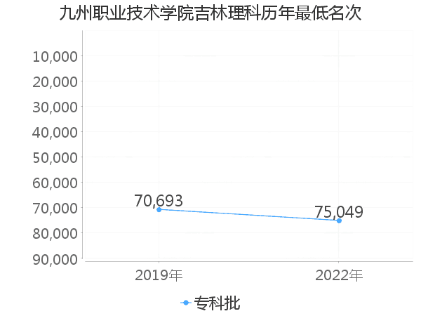 最低分名次