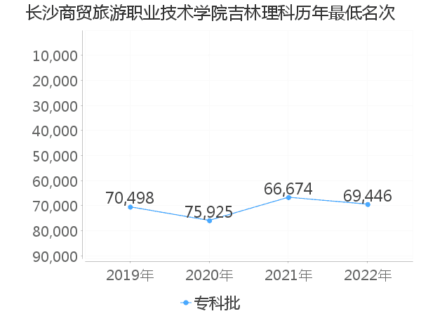 最低分名次